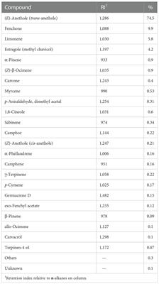 Effects of fennel (Foeniculum vulgare) seed powder addition during early lactation on performance, milk fatty acid profile, and rumen fermentation parameters of Holstein cows